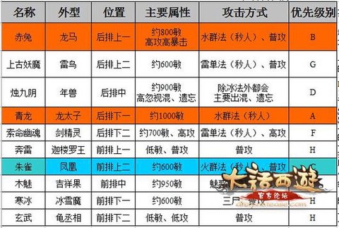 大话2塔6需要抗什么[图2]