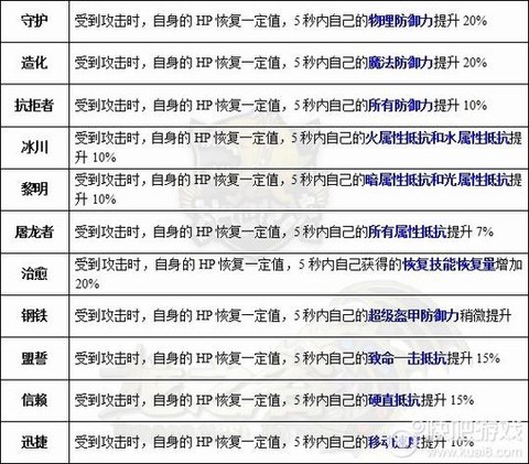 龙之谷什么是转属性