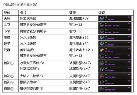dnf如何快速做圣物