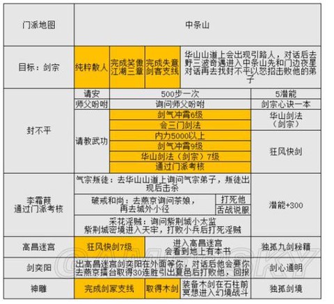 金庸群侠传5如何加点[图2]